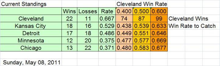 AL Central Standings and Chase