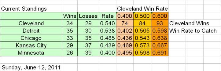The Tigers Caught the Indians this Week The Tigers Caught the Indians this Week