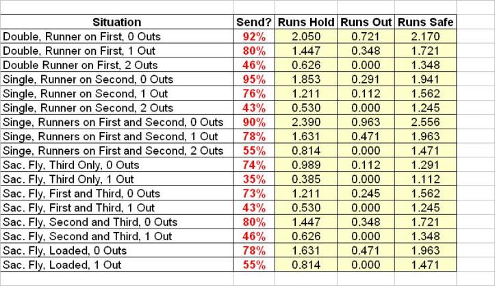 Send the Runner If You Feel They Have the Given Chance to Score