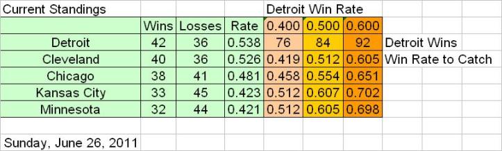 The Tigers Finish the Week in First