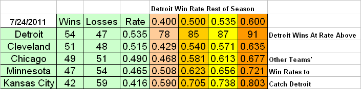 Central Standings July 24