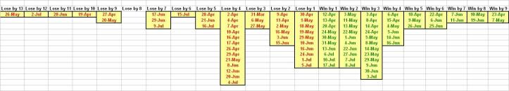 Distribution of Tigers Wins and Losses