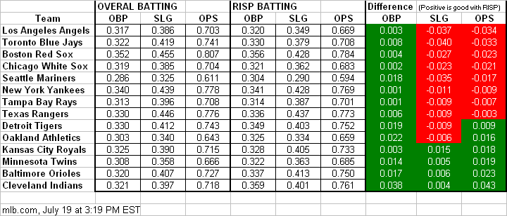 Hitting with RISP versus Overall Hitting