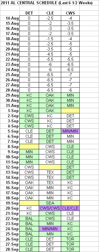 Last 6 1/2 Weeks in the AL Central