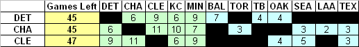 Games Remaining for AL Central Contenders