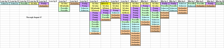 Team Results by Starting Pitcher
