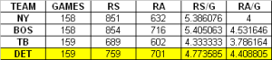 Runs Per Game for Tigers and Likely First Round Playoff Opponents Runs Per Game for Tigers and Likely First Round Playoff Opponents
