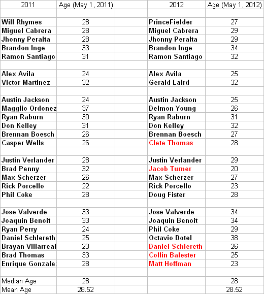 Average Age for Tigers