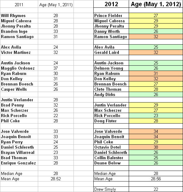 One More Try at Opening Day Ages