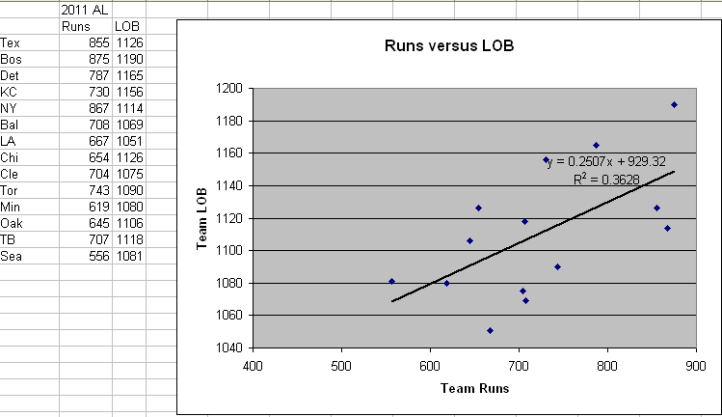Runs versus Left On Base