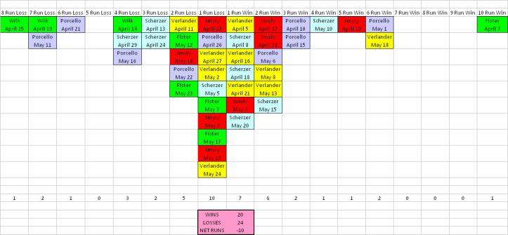 Results by Starting Pitcher Through May 24
