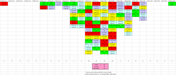 Results by Starter Through July Results by Starter Through July