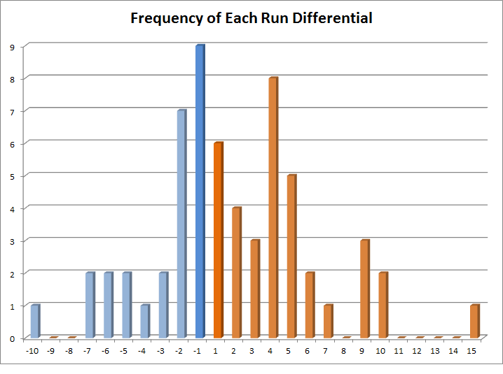 Run Differentials