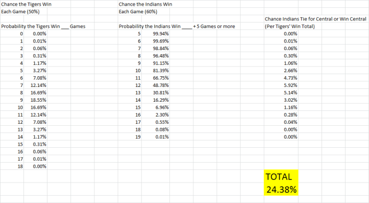 Even if the Indians have a higher chance to win each game they only have a 1/4 chance to catch Detroit.