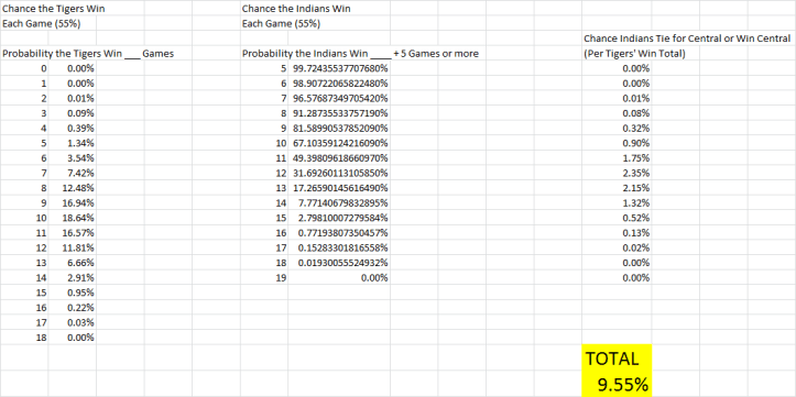 The Indians have less than a 1/10 chance if the teams are equally likely to win each game.