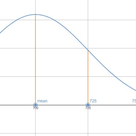 A portion of a normal curve with mean 700 and standard deviation 25. Vertical line segments are drawn to indicate multiples of standard deviations from the mean.