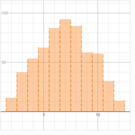 A histogram showing the number of times a particular sum occurred when rolling 2d6 1000 times.